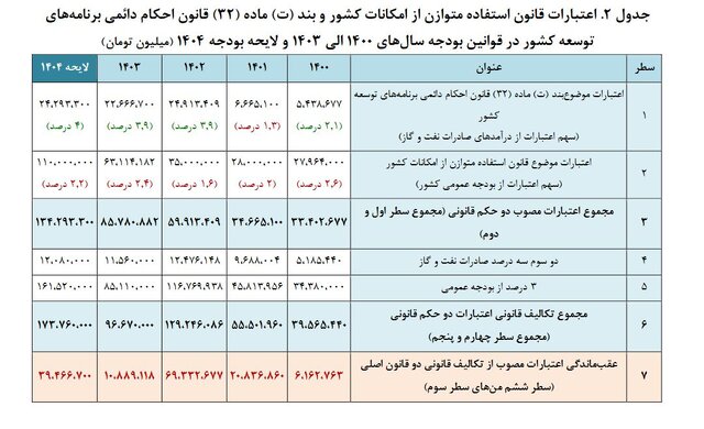 چالش‌های «محرومیت‌زدایی» در کشور و چند پیشنهاد بودجه‌ای