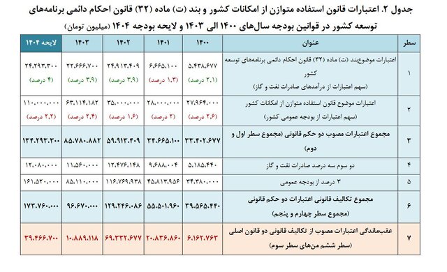 چالشهای «محرومیتزدایی» در کشور و چند پیشنهاد بودجهای