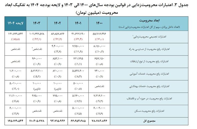 چالش‌های «محرومیت‌زدایی» در کشور و چند پیشنهاد بودجه‌ای