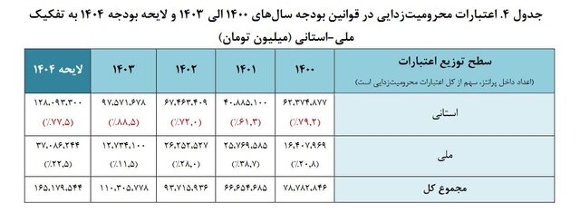 چالشهای «محرومیتزدایی» در کشور و چند پیشنهاد بودجهای