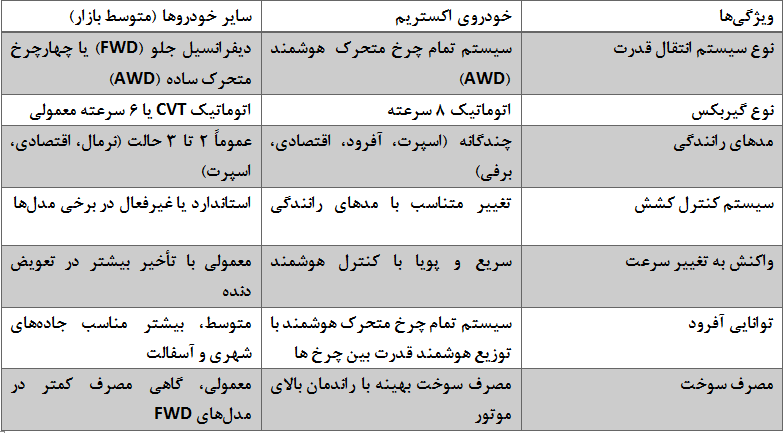 بررسی گیربکس خودروی اکستریم وی ایکس: نوآوری در انتقال قدرت