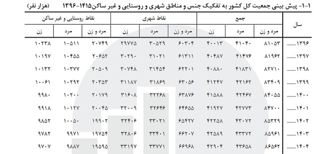 پیش‌بینی افزایش ۶۰۰ هزار نفری جمعیت کشور در سال آینده/ تعداد مردان همچنان بیشتر از زنان است