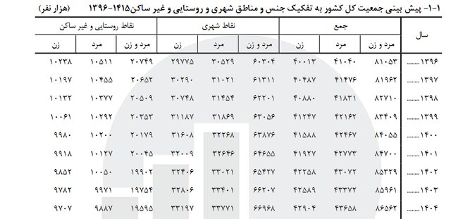پیشبینی افزایش ۶۰۰ هزار نفری جمعیت کشور در سال آینده/ تعداد مردان همچنان بیشتر از زنان است