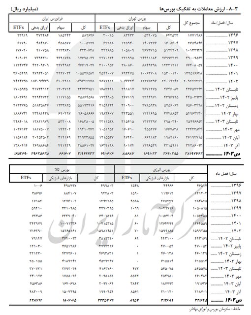 رشد ۸۰۰ هزار واحدی شاخص بورس طی ۳ ماه