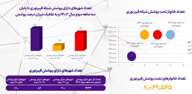 آخرین حالت نفوذ اینترنت در کشور