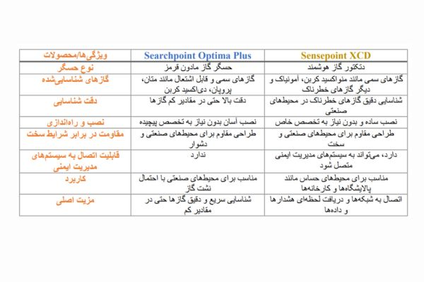 انتخاب مناسب برای ایمنی محیط کار/ معرفی دو محصول برتر برای محیط های کار و صنعتی