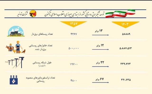 آمار برقرسانی به روستاها افزایشی شد
