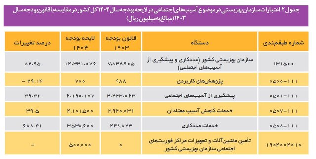 63368599 رشد ۴۶ درصدی بودجه کنترل آسیبهای اجتماعی در سال آینده/ دو چالش منابع مالی اختصاص یافته به آسیبها