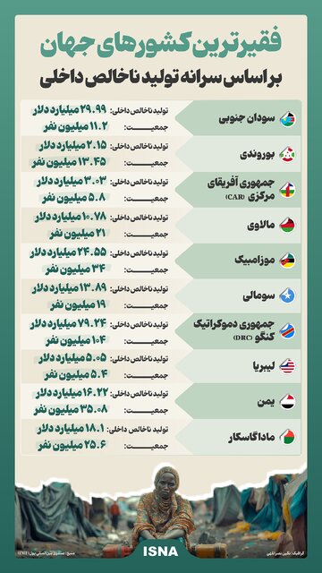 اینفوگرافیک/ فقیرترین کشورهای جهان بر اساس سرانه تولید ناخالص داخلی