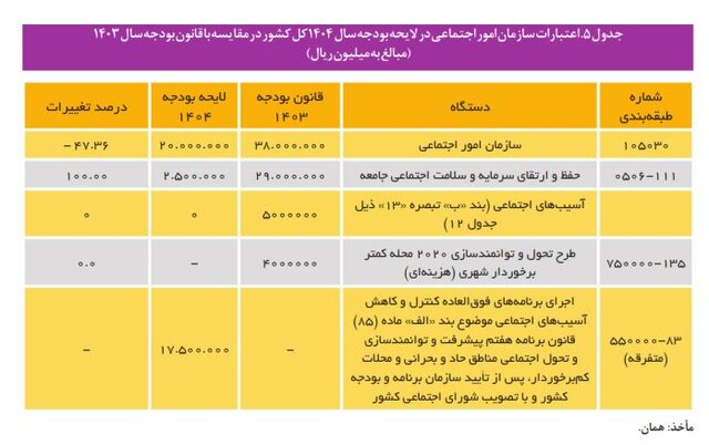 رشد ۴۶ درصدی بودجه کنترل آسیب‌های اجتماعی در سال آینده/ دو چالش منابع مالی اختصاص یافته به آسیبها