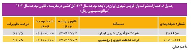 رشد ۴۶ درصدی بودجه کنترل آسیب‌های اجتماعی در سال آینده/ دو چالش منابع مالی اختصاص یافته به آسیبها