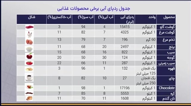 «رد پای آب» شما چقدر است؟