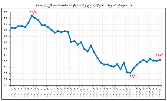 رشد ۲۱ درصدی پایه پولی/ نرخ رشد نقدینگی بالاتر از هدفگذاری