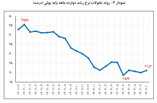 رشد ۲۱ درصدی پایه پولی/ نرخ رشد نقدینگی بالاتر از هدفگذاری