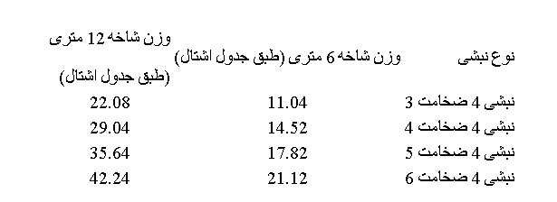 نکات مهم درباره قیمت نبشی و وزن انواع نبشی