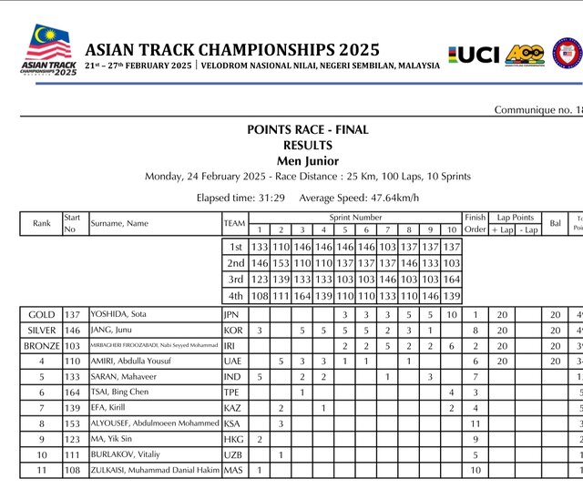 دومین مدال پدیده جدید دوچرخهسواری ایران در قهرمانی پیست آسیا