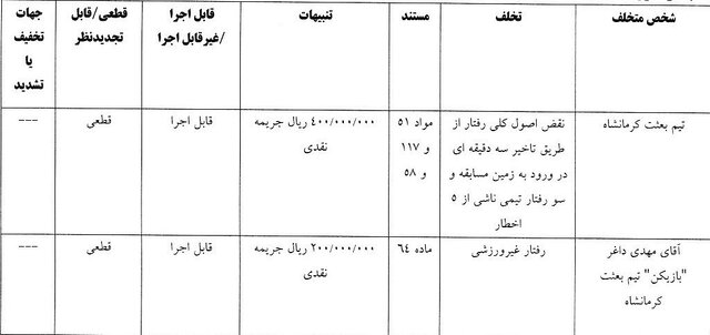 جریمه استقلال و ۳ باشگاه لیگ برتری