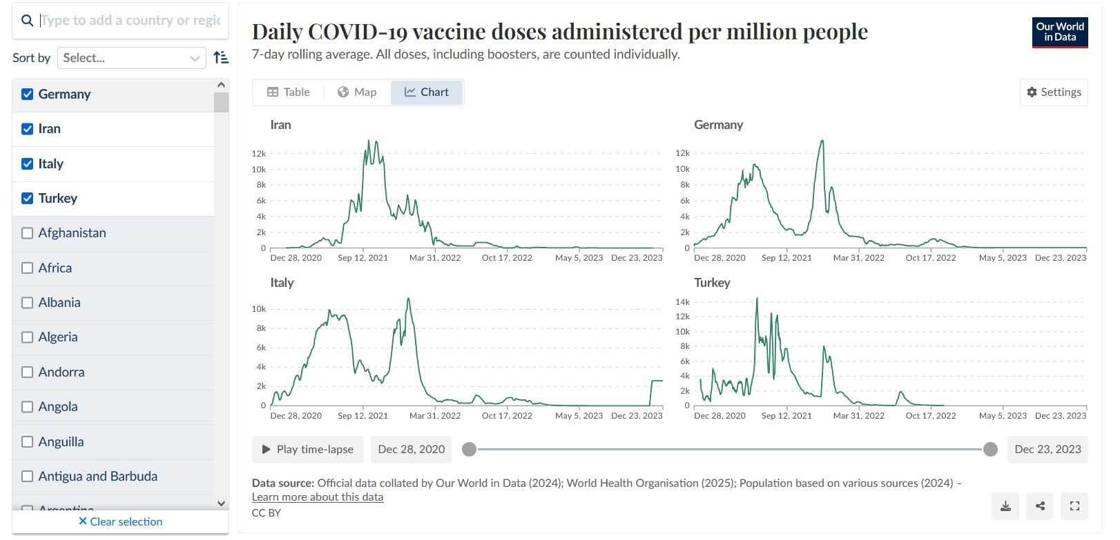 ایران در کرونا از همه بدتر بود؟ آمارهای جهانی چه میگویند؟!