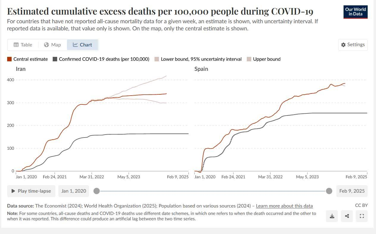 ایران در کرونا از همه بدتر بود؟ آمارهای جهانی چه میگویند؟!