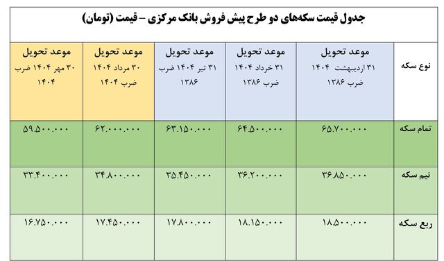 جزئیات قیمت‌گذاری سکه‌های پیش‌فروش ۱۴۰۴؛ چقدر باید بپردازید؟