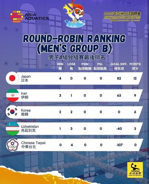 پایان مرحله گروهی واترپلو قهرمانی آسیا/ تقابل ایران و سنگاپور در یک چهارم نهایی+ جدول
