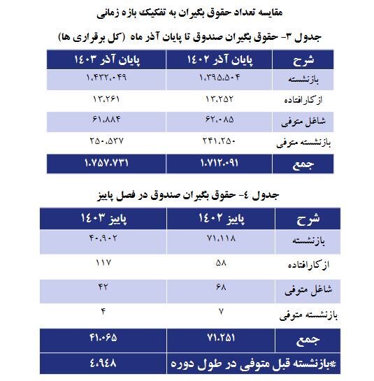 زنگ خطر ورود صندوق بازنشستگی کشوری به ورطه «ورشکستگی»