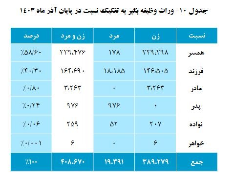 زنگ خطر ورود صندوق بازنشستگی کشوری به ورطه «ورشکستگی»