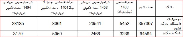 نگاهی به لایحه بودجه ۱۴۰۴ وزارت آموزش و پرورش و ابهامات آن/ رشد ۴۶ درصدی اعتبارات هم دردی را درمان نمیکند
