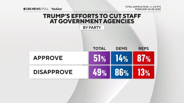 محبوبیت ۴۸ درصدی و ۵۱ درصدی برای ترامپ در ۲ نظرسنجی