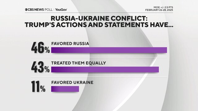 محبوبیت ۴۸ درصدی و ۵۱ درصدی برای ترامپ در ۲ نظرسنجی