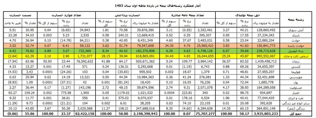 ۷۵ درصد بیمهنامهها سهم خودرو و حوادث خودرویی