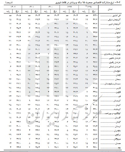 مشارکت اقتصادی در کدام استانها بیشتر است؟