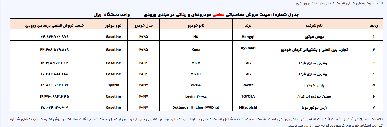 یک خودرو از آخرین طرح فروش خودروهای وارداتی حذف شد/ بارگذاری خودروهای قابل عرضه در روز جاری