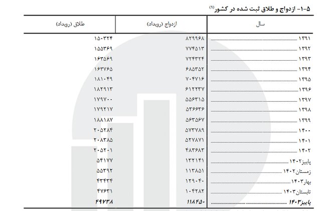 پاییز امسال ازدواج ۲.۳ برابر طلاق بود