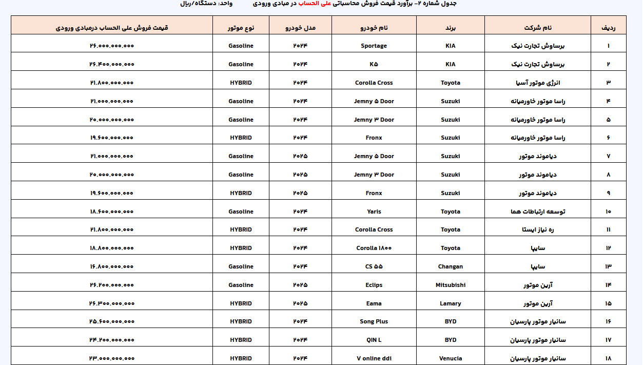 لیست عرضه خودروهای وارداتی بهروز شد/ وکالتی شدن حساب متقاضیان تا ۲۱ اسفند ماه
