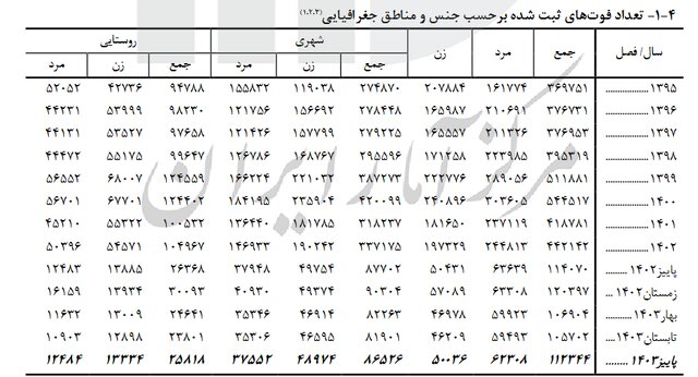 آخرین نرخ تولد و فوت در کشور اعلام شد