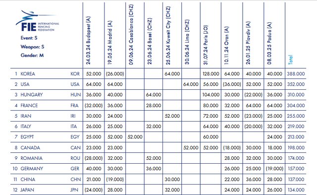 سقوط یکپلهای پاکدامن در رنکینگ جهانی/ فتوحی همچنان پشت سر سرمربی!