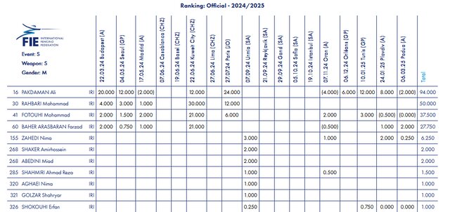 سقوط یکپلهای پاکدامن در رنکینگ جهانی/ فتوحی همچنان پشت سر سرمربی!