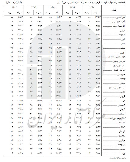 تولید کالاهای اساسی در کدام استان‌ها بیشتر است؟