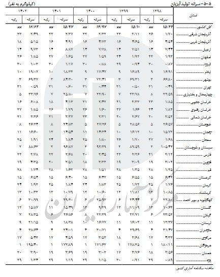 تولید کالاهای اساسی در کدام استان‌ها بیشتر است؟