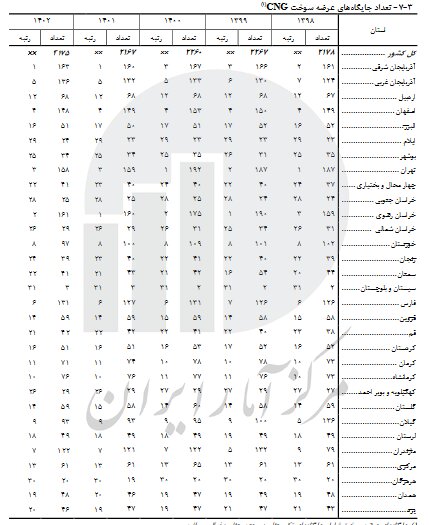 کدام استان‌ها بیشترین جایگاه‌ CNG را دارند؟