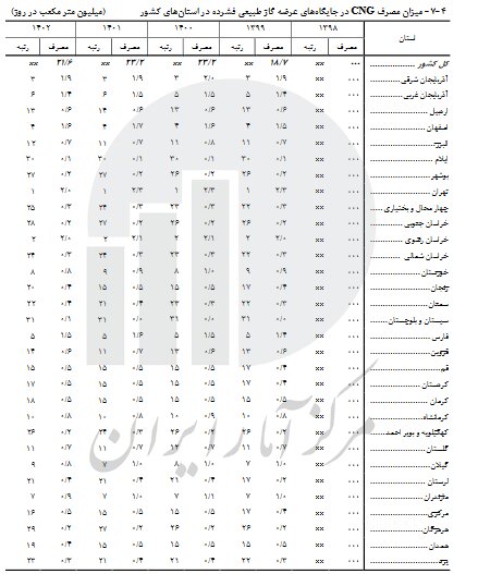 کدام استانها بیشترین جایگاه CNG را دارند؟