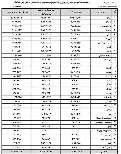 ایرانیها چقدر سپرده بانکی دارند؟