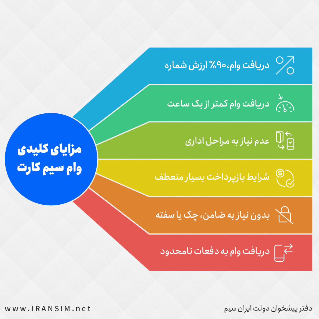 وام سیم کارت؛ راهی آسان برای دریافت پول نقد کمتر از 24 ساعت