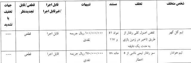 شش باشگاه لیگ برتری جریمه شدند