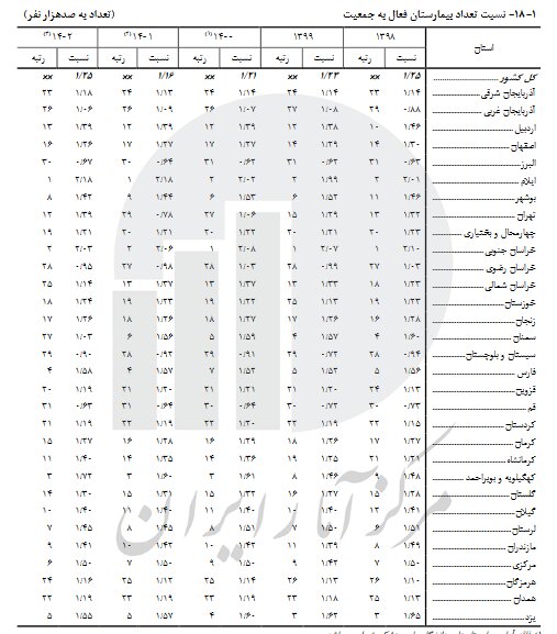 مازندران و سمنان در صدر استانهای اهدا کننده خون