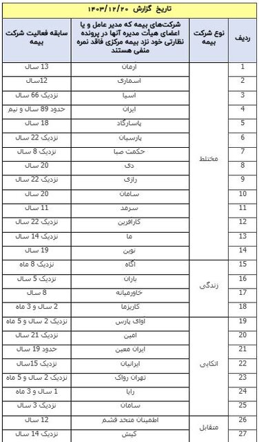 شرکتهای بیمهای فاقد نمره منفی اعلام شدند