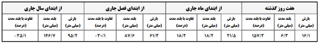 کاهش مصرف آب در کشاورزی با انتقال کشت به گلخانهها و محدودیت محصولات آببر