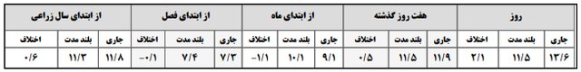 کاهش مصرف آب در کشاورزی با انتقال کشت به گلخانهها و محدودیت محصولات آببر