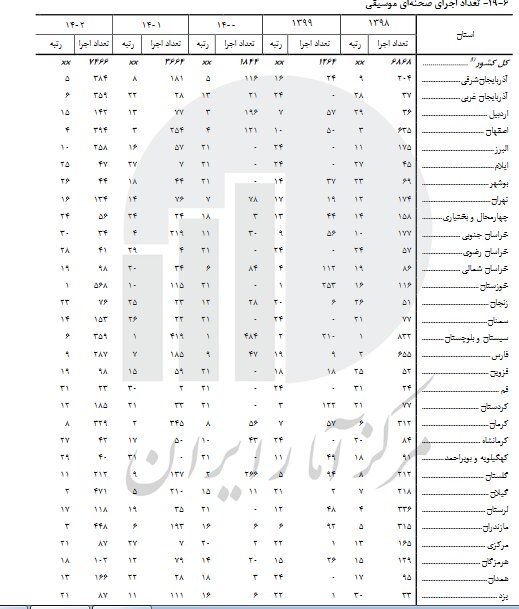 کدام استان‌ها بیشترین اجرای صحنه‌ای موسیقی را داشته‌اند؟